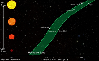 Illustration for article titled New definition of the "Goldilocks Zone" puts Earth right on the edge of habitability